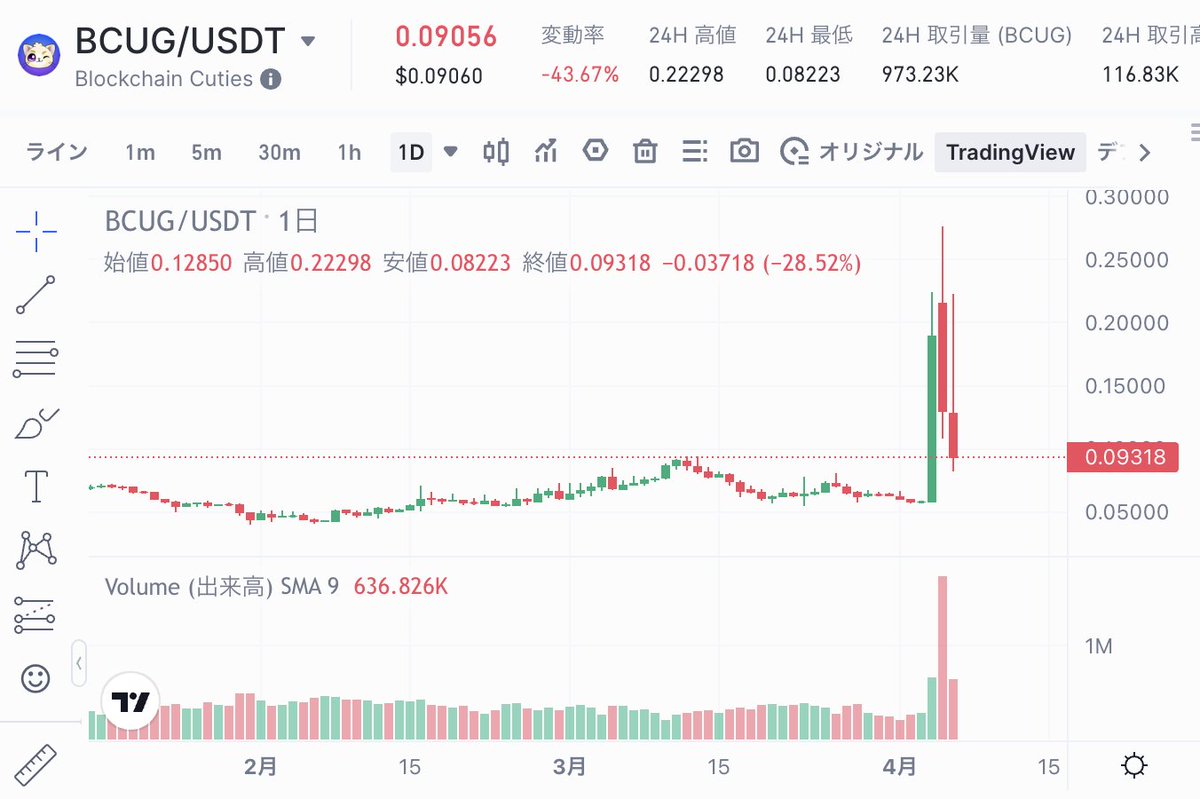 kusa_mono's tweet image. #gateio で取り扱っている #暗号資産 の下落ランキングです。下落ランキング 1位 #BlockchainCuties 犬系コインすごいね。直近の爆上げもさることながら、歴史が。。下げ過ぎ 笑 攻める人へ現物取引の手数料が20%お得になるリンクへ！！⇨is.gd/JTgAr3 #BTC #ビットコイン #草金物語 #XRP