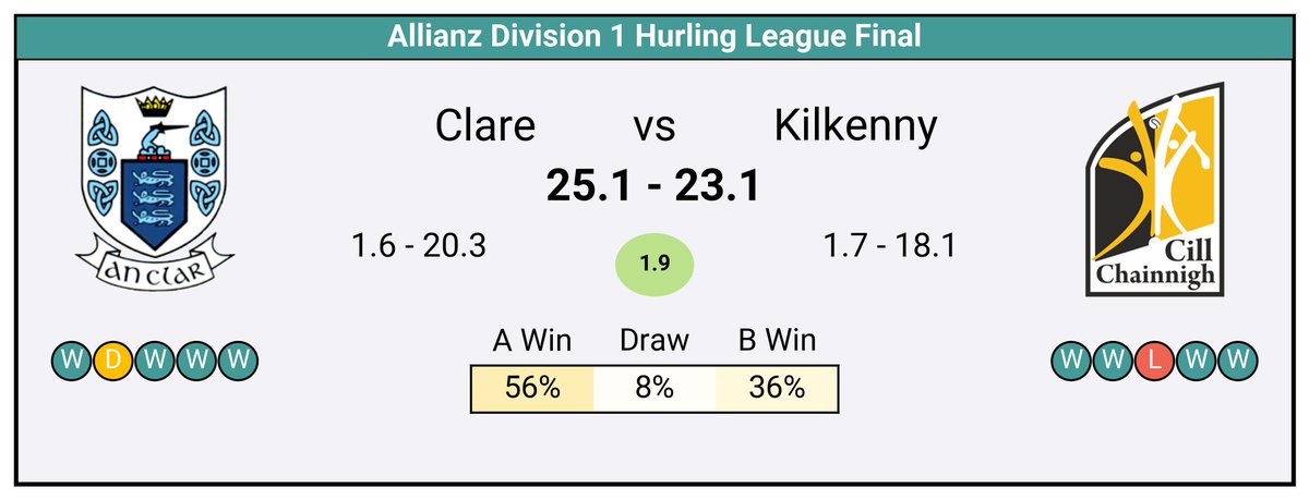 A rare foray into hurling for the model
#Clare vs #Kilkenny
#AllianzLeagues