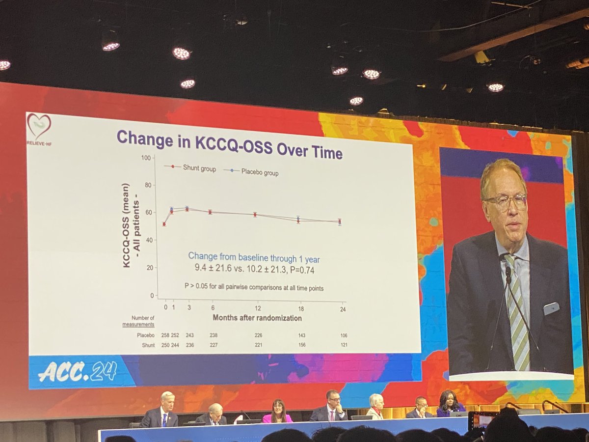 A strong argument for sham procedures particularly when evaluating subjective outcomes. The KCCQ score improved similarly in the treatment arm and in the sham arm of the RELIEVE-HF trial. Can we still consider that the TRILUMINATE trial is positive? #acc24 ⁦@drjohnm⁩