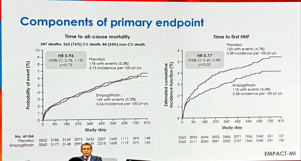 EMPACT MI trial #LBCT #ACC24 presented by @JavedButler1 🫀SGLT2i in AMI & ⤴️ risk of HF: efficacy & safety 🫀75% Male (where are the women?!) 🫀10% reduction in primary endpoint HHF/death but NS BUT significant 23% ⤵️ in HF🏥 🚨So does this become part of our AMI Tx?