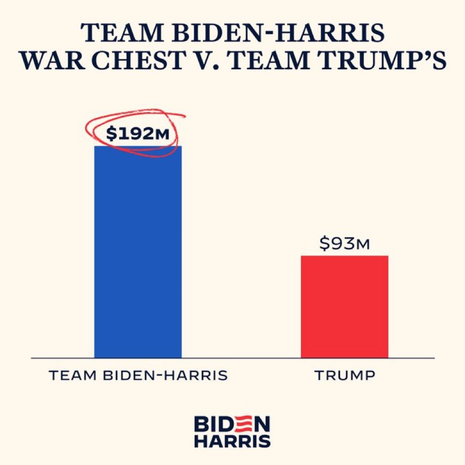 I keep telling people: There’s a big, enthusiastic base of Biden supporters that for some reason no one wants to talk about. But our (extremely fired up!) 1.6 million donors — 40% new since 2020 — are why we have the war chest we have.