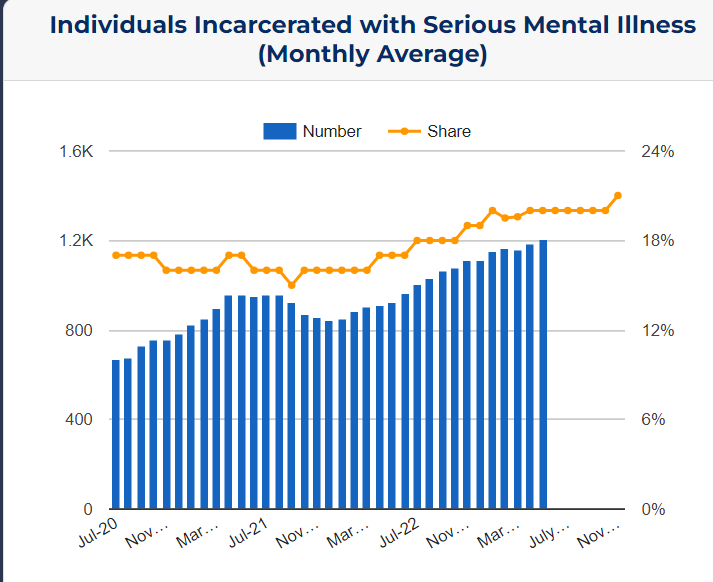 Jail should never take the place of treatment, but under Mayor Adams, that's happening more and more. The number of people at Rikers diagnosed with SMI is up more than 40% since he took office. #CloseRikers(via @NYCComptroller)