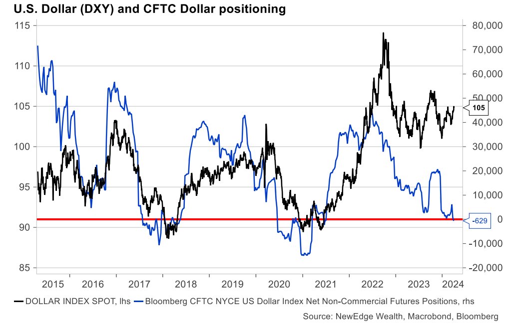 From our market update and outlook, the dollar has a tailwind from the big short @NewEdgeWealth #Dollar