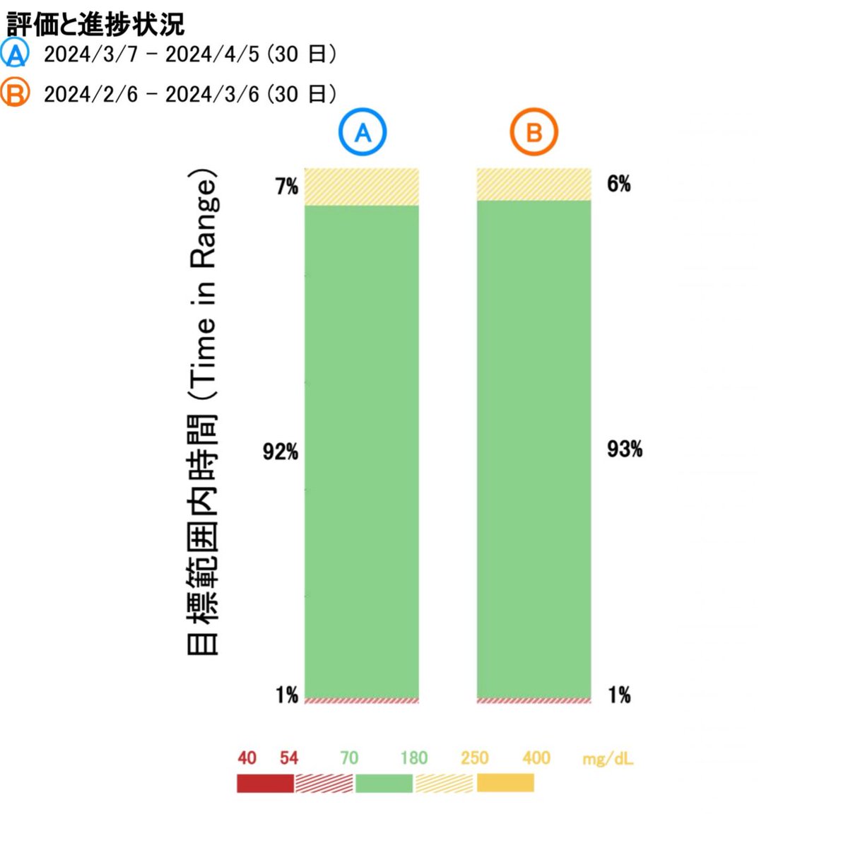 T1D_Takahiro's tweet image. 定期検診🏥

ポンプ後初の血液検査の結果は、HbA1c 6.3%でした📈
前回(12月)より0.1%アップですが、
SAPのおかげで低血糖が激減したのでその分の上がりかなと

ケアリンクのGMI値(≒HbA1c)も6.3-6.4%だったので
ガーディアン4センサの精度、そこそこ良いのでは🤔

#1型糖尿病 #780G
