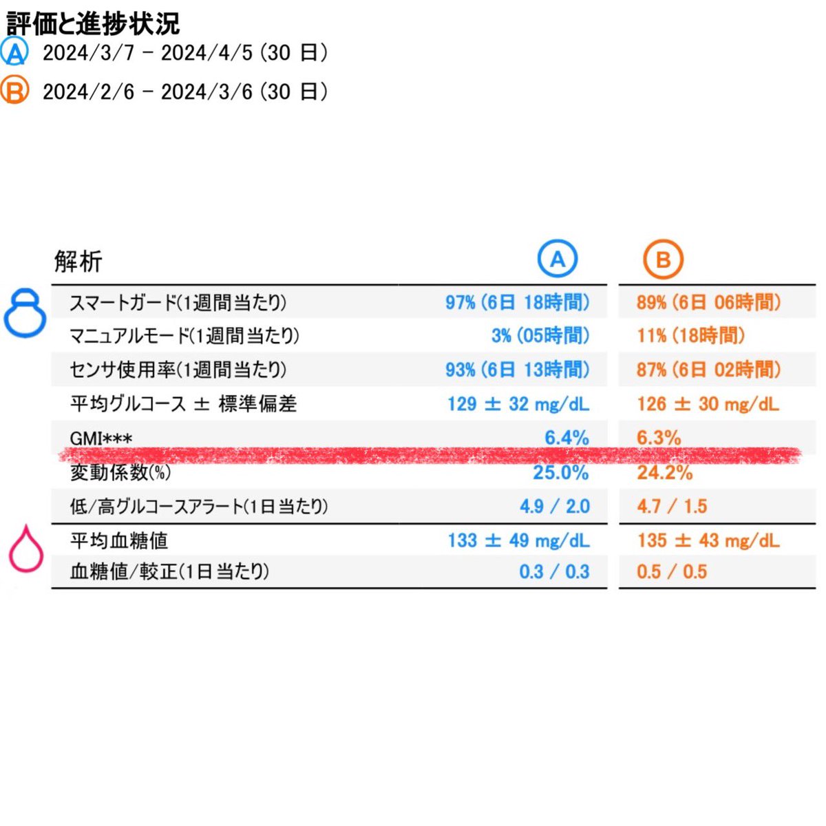 T1D_Takahiro's tweet image. 定期検診🏥

ポンプ後初の血液検査の結果は、HbA1c 6.3%でした📈
前回(12月)より0.1%アップですが、
SAPのおかげで低血糖が激減したのでその分の上がりかなと

ケアリンクのGMI値(≒HbA1c)も6.3-6.4%だったので
ガーディアン4センサの精度、そこそこ良いのでは🤔

#1型糖尿病 #780G