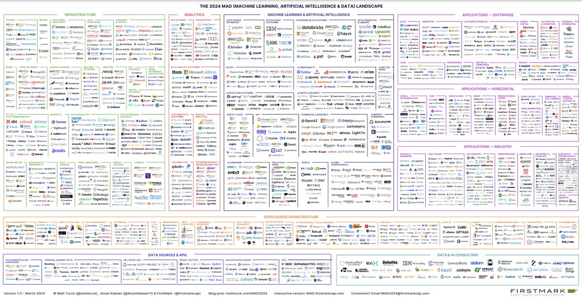 A thread of the most comprehensive market maps in AI 1. The 2024 MAD from @mattturck
