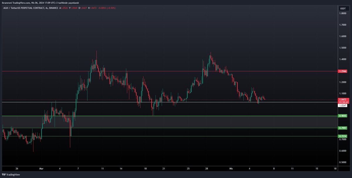 Bulunduğu destek bölgesi güzel ama alım veya ekleme için alt yeşiller  hoş duruyor. alarm attım bende gelince bakacağım.
elinizde bulunuyorsa 1,30 bölgesi parite için karar bölgesi olacaktır o bölge üzerinde kapanışlar fiyatı yeni ATH iter. aynı şekilde o bölge geldiğinde kar