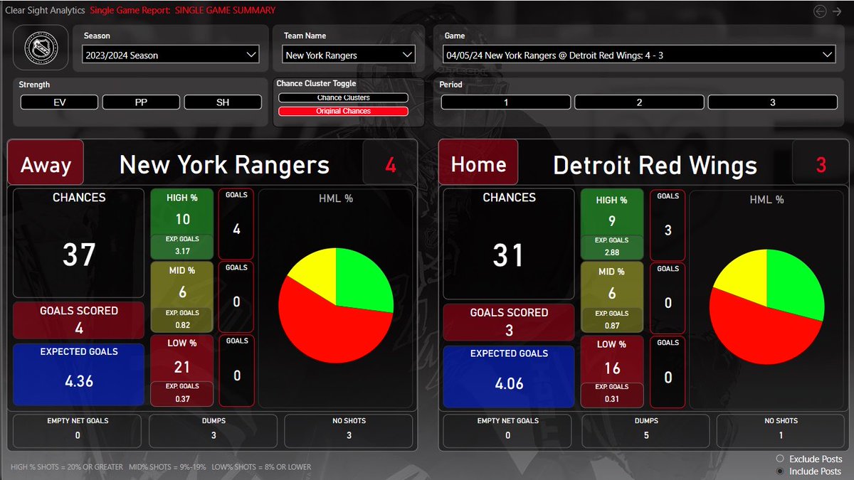 ✍️ Scoring Chances Report @NYRangers at ⁦@DetroitRedWings⁩ #NYR    Data Courtesy of ⁦@csahockey⁩