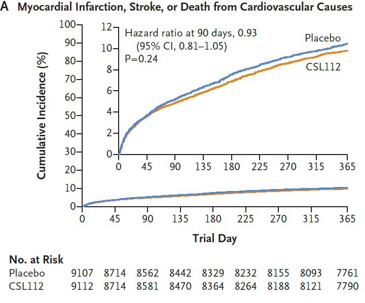 AEGIS-II Trial Negative results as already told: ♥️Apolipoprotein A1 infusion did NOT ⤵️ MI, Stroke or CV ☠️in AMI patients Congratulations to @CMichaelGibson et al on this important trial 🚨🚨🚨Do we put HDL to bed?🚨🚨🚨 #ACC24