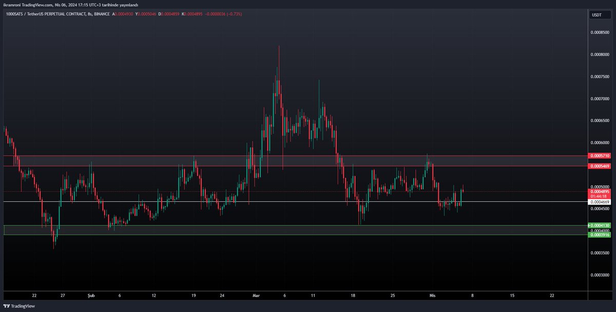 Grafik gözüme çok hoş geldi.
0,00046 güçlü destek alanı fiyatı tutabilir ama parite bir süre iki kutu arası yataya bağlayabilir.
alt yeşil altında kapanışlar yapmadığı sürece sorun görmüyorum. Gelirse  ekleme ve alım için çok güzel bölge bende alarm attım geldiğinde bakacağım.