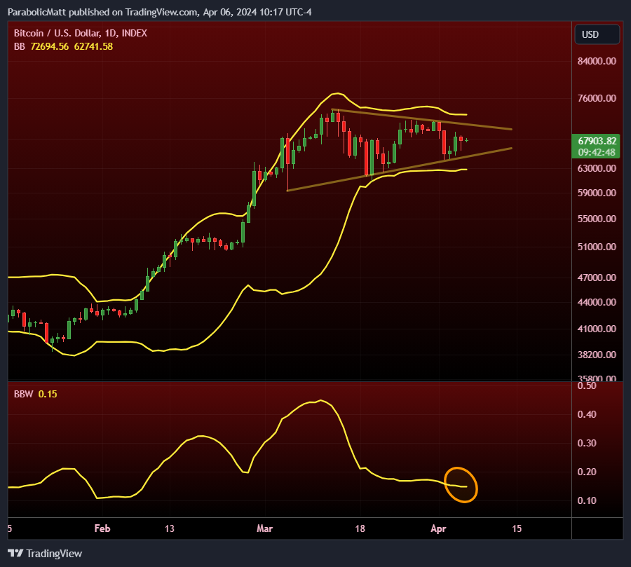 #Bitcoin consolidating in an uptrend while Bolling Bands continue to tighten: