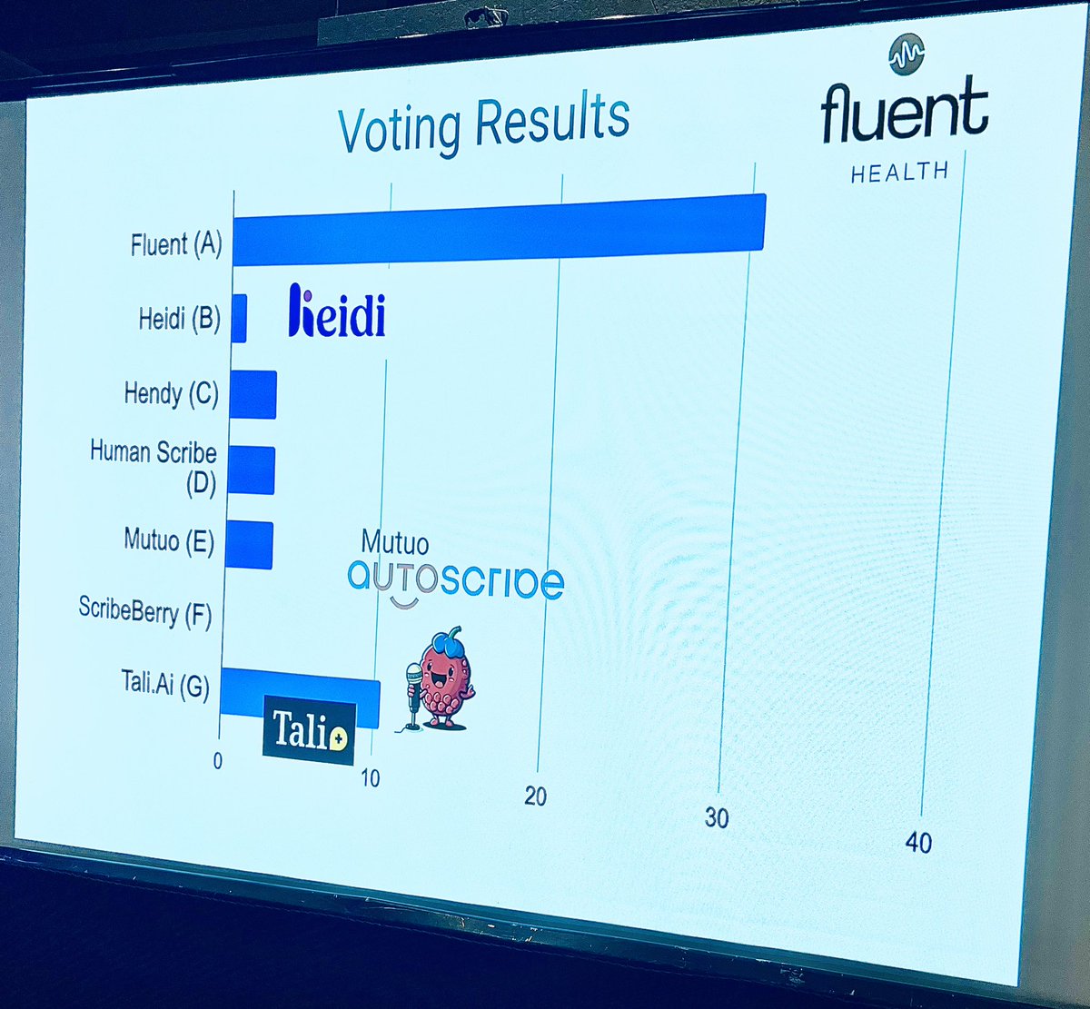 a “gamechanger” said Brian Hart to 120 docs in at our @OntariosDoctors District 7 event April 4th #AI is promising to lift a portion of #FamilyDoc #AdminBurden Docs voted 6 #AIScribes +1 Doc AI Scribes are in evolution; offerings to Doc-patient encounter increasing daily