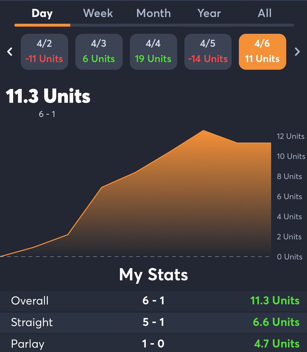 PickManagement's tweet photo. Not a bad start to a Saturday 💪
Want more #bestbees from me then you need to try @juice_reel get every play automatically synced right from my #sportsbook (even live bets!)
Just $5 a week l, support the hustle 🔥
Sign up 👇🏻
https://t.co/SBOC9hxVvi https://t.co/11rCAEJi0v