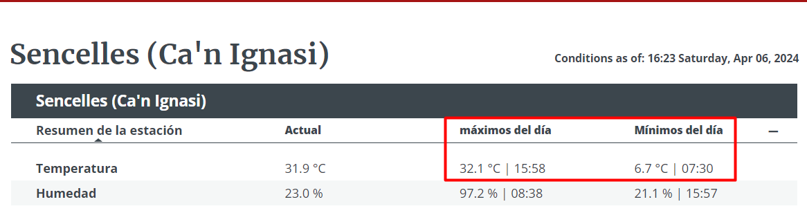 Temperaturas extremadamente altas hoy en Mallorca y en particular en mis estaciones. Máximas de hoy🔥: 🌡️Palma (Secar de la Real): 31.3 ºC (récord de abril serie de 4 años) 🌡️Sencelles (Ca'n Ignasi): 32.1 ºC (amplitud térmica de 25.4 ºC‼️)