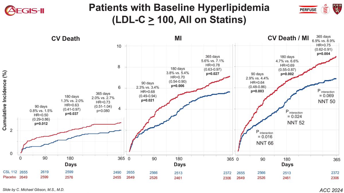 #ACC2024 LBT: AEGIS-II ➡️4 weekly infusions of ApoA-1 vs placebo to improve cholesterol efflux after MI 🌎18,219 high-risk AMI pts wMVD (50% STEMI, 88% PCI) 💔No differences in primary endpoint at 90 days 🎯MACE, CVdeath/MI reduced in pts with LDL>100 @NEJM @CMichaelGibson #ACC24