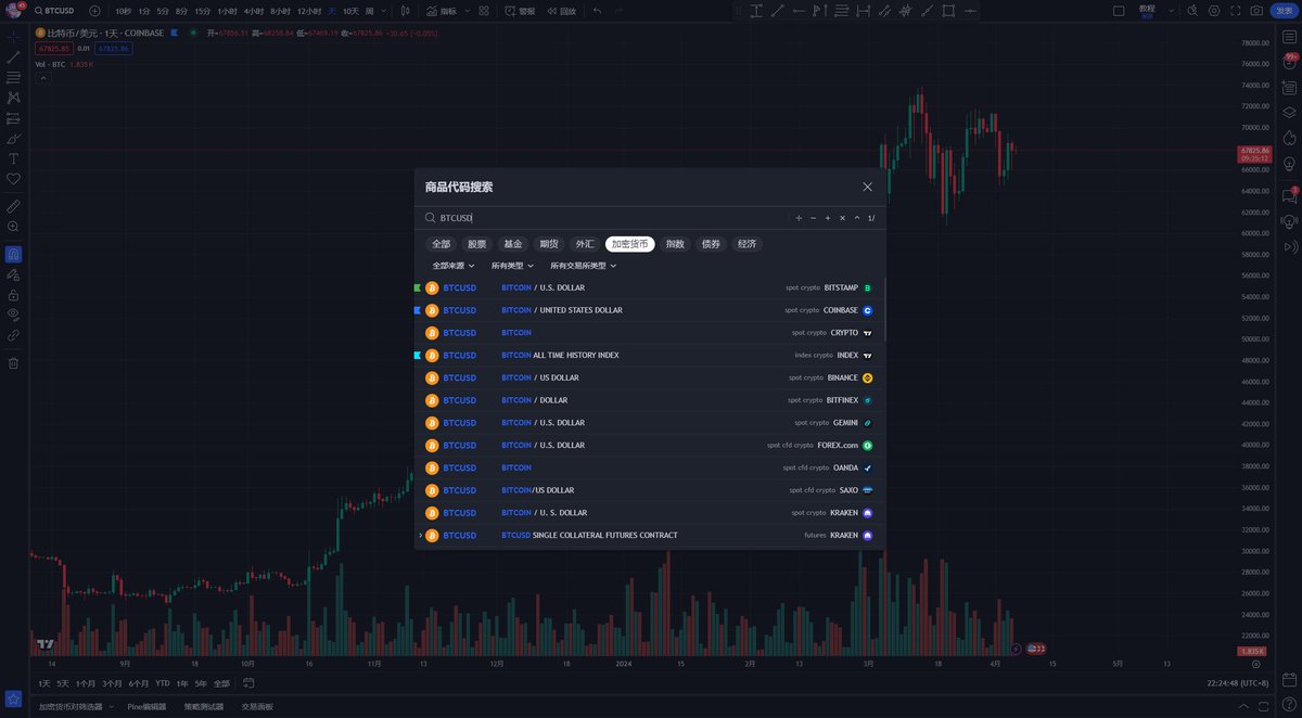 CryptoPainter's tweet photo. 【TradingView图表使用手册-长期更新🧵】Part.0
介绍：
TradingView是一个在全球拥有5000万用户的专业数据平台，我们平时最常接触的就是就是它的“超级图表”，专业的交易员或分析师几乎都会用到它，接下来，我会从最基础的环节逐步介绍图表的使用；

注意：TradingView在3年前关闭了大陆的服务，目前需要使用VPN才能访问。

注册链接：https://t.co/qWvHI3JtOh
你可以选择使用我的邀请链接，这样在你最终考虑付费订阅时，可以获取$15的折扣，普通注册则没有；

注册账户并完成登陆后，进入到网站首页，如图所示：
点击“产品” - “超级图表”，即可打开本教程的目标，价格图表。

首先，你会看到类似这样的界面：
一般会自动显示标准普尔或外汇交易对，不过对于币圈的朋友来说，我们需要显示的交易对是BTC；

接下来就是第一个图表使用技巧
【快速切换当前图表交易对】

你只需要直接在键盘上输入：BTCUSD或BTCUSDT
图表上方就会弹出“商品代码搜索”窗口，点击“加密货币”大类，下方就会出现各个交易所对应的交易对，直接点击即可打开该交易所的交易对；

注意：TradingView上的所有商品代码都是按照该交易对所在的交易所进行区分的，也就是说，同样是BTC的价格，搜索界面会出现各个交易所的选项；

一般我建议大家使用的BTC交易对是Coinbase的现货交易对，它的商品代码是：COINBASE:BTCUSD

选择CB交易对主要原因是，Coinbase的成交量和定价权在ETF通过后，占到了整个市场一半以上的权重，所以其对应的价格K线会更加真实；

另一个推荐的就是币安的现货交易对：BINANCE:BTCUSDT

因为币安的BTC/USDT现货交易对是目前中心化交易所里成交量最高的，也具有很好的参考性；

另外，如果你需要其他交易所的交易对，我也会在这里分别列出，尤其是对于期货交易对有需求的朋友：

币安永续合约：BINANCE:BTCUSDT.P
欧易永续合约：OKX:BTCUSDT.P
Bitget永续合约：BITGET:BTCUSDT.P

至此，你距离成为一个专业交易员或图表艺术家（分析师）迈近了一大步！