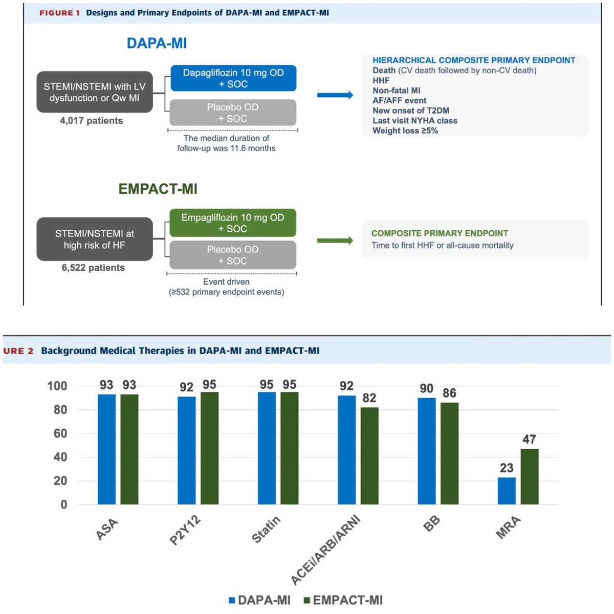 #SGLT2i Following Acute Myocardial Infarction: The #DAPA-MI and #EMPACT-MI Trials jacc.org/doi/abs/10.101… #ACC24 @PeikertA @mvaduganathan @JACCJournals