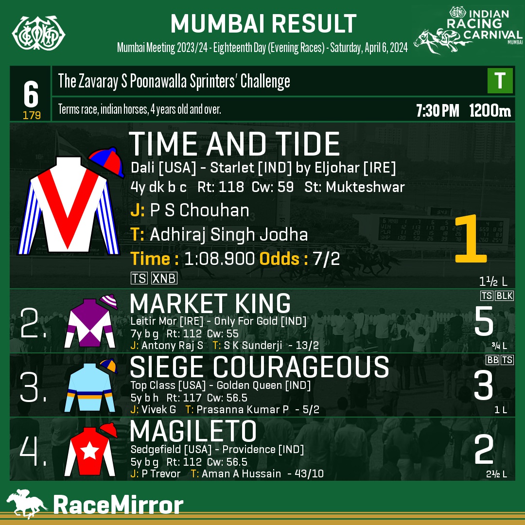 Mumbai: Race 6 1️⃣ TIME AND TIDE * J: P S Chouhan T: Adhiraj Singh Jodha . 2️⃣ Market King 3️⃣ Siege Courageous 4️⃣ Magileto . . #TimeAndTide #PSChouhan #AdhirajSinghJodha #Mumbai #HorseRacing #MumbaiRaces #RWITC #IndianRacing #Bombay #MahalaxmiRacecourse #RaceMirror