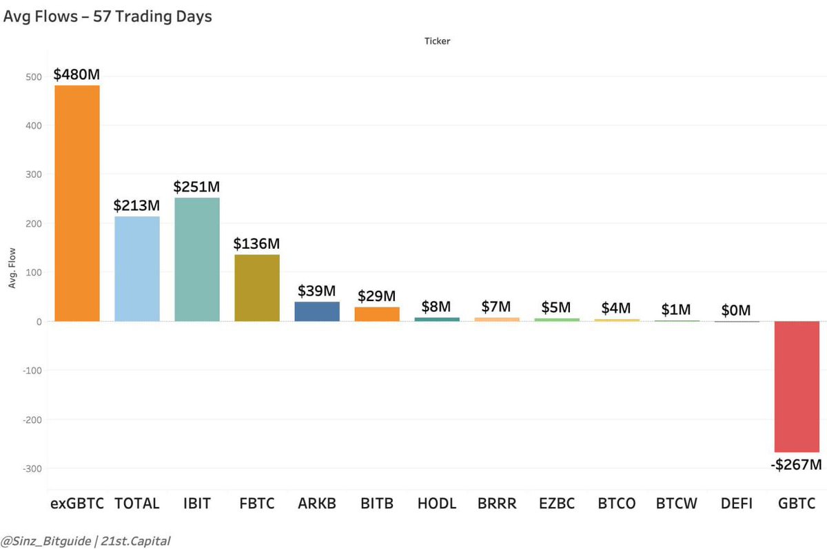 Since their inception, Bitcoin ETFs have brought in an average of $213M per day #BitcoinETF #Bitcoin