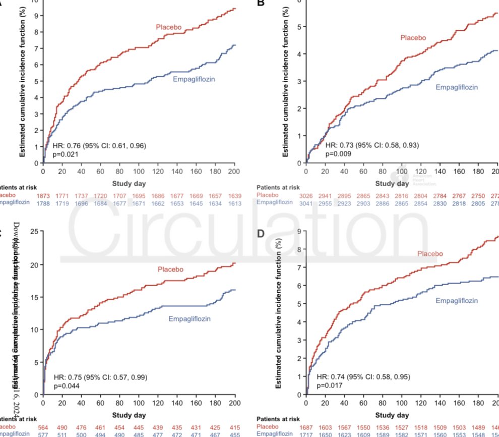 ⚠️ Insights from the EMPACT-MI Trial‼️ 📍 In patients after AMI with left ventricular dysfunction or congestion, empagliflozin reduced the risk of HF #ACC24 @secardiologia @yulnunezvill @MartaCoboMarcos @rdelaespriella @SantasEnrique ahajournals.org/doi/10.1161/CI…