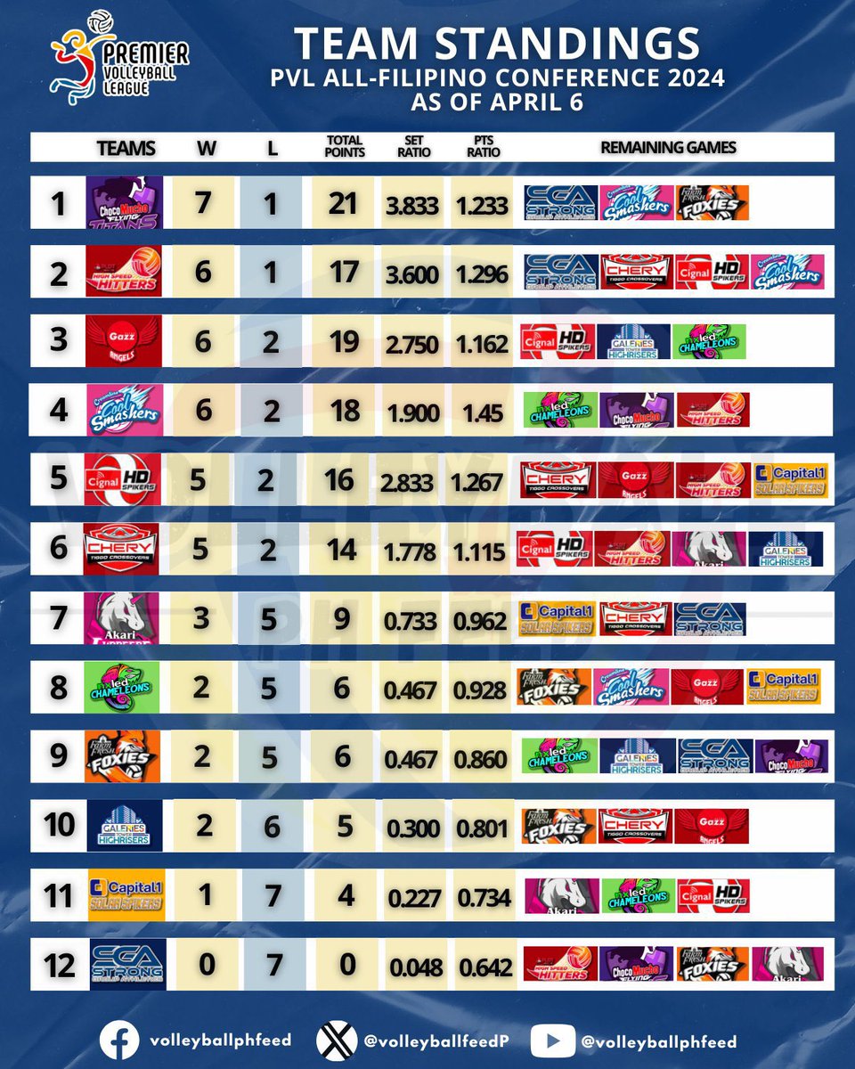 Final 4 predictions? #PVL2024