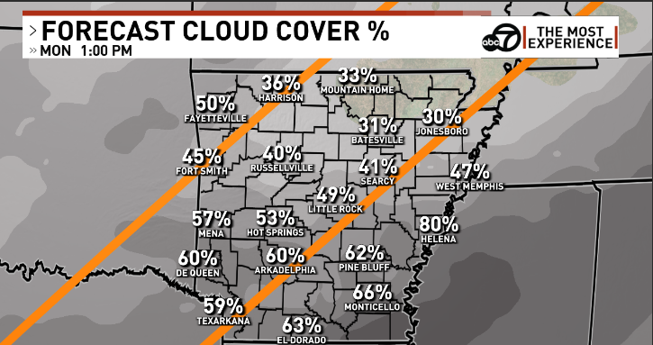 I'm feeling a little better about some breaks in the clouds Monday, and mostly high, thin clouds through Central and North Arkansas. South AR, if this means a lot to you, you may want to come north a bit.