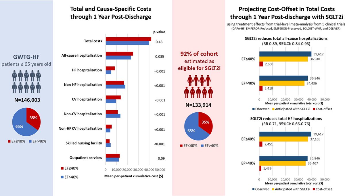 Cause-Specific Healthcare Costs Following Hospitalization for #HeartFailure and Cost Offset with #SGLT2i Therapy 📌Medicare study of 146,003 HF patients 📌Those with EF≤40% could see $2,451-2,668 less in yearly readmission costs; EF>40% could save $1,439-2,410. 📌Cost…
