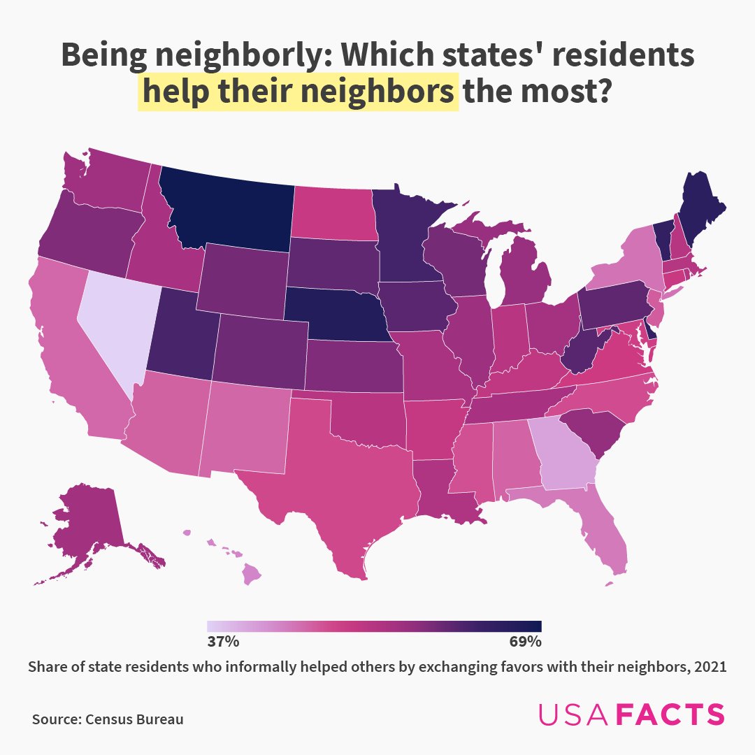 In 2021, Americans dedicated over 4.1 billion hours to volunteering. Utah and Wyoming volunteer the most, with 40% of residents participating, while 70% of Montana's community engages in informal help. How does your community contribute? #NationalVolunteerMonth