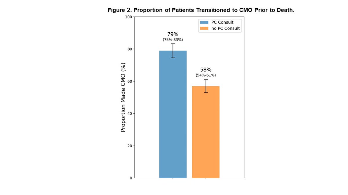 Palliative care is consulted in ~1/3 of c-shock pts w/ fatal outcome in CICU, w/ wide variation by site. Palliative care consult was a/w ↑ likelihood of transition to CMO prior to death @DanMcClintick @CCCTNetwork @Ebohula @DDBergMD #ACC24