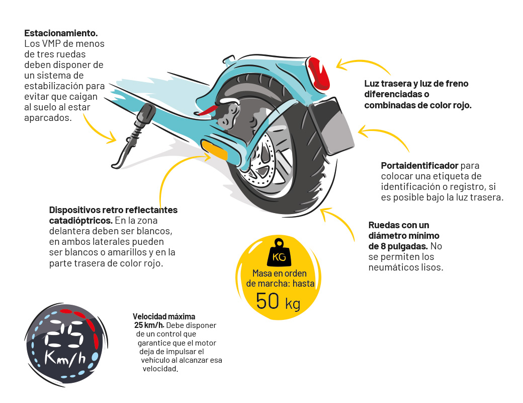 Desde el 22 de enero los patinetes eléctricos comercializados en España deben cumplir unas características técnicas que garantizan que son MVP seguros. Mira esta infografía de #RevistaDGT para conocer algunos de los requisitos más importantes para su homologación. 👇