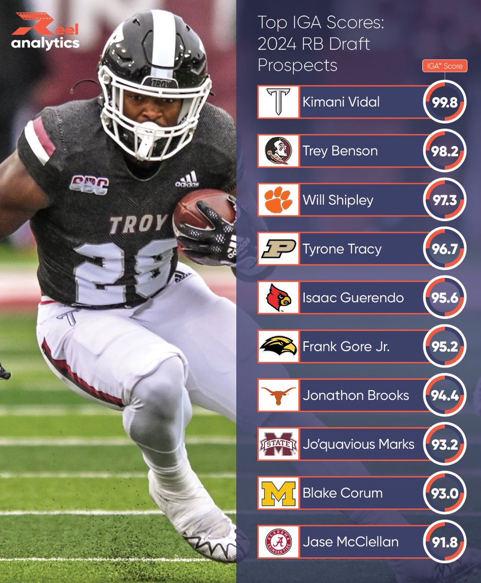 Most Athletic RB Draft Prospects based on in-game athleticism📈 Kimani Vidal @kimanividal Trey Benson Will Shipley Tyrone Tracy Isaac Guerendo Frank Gore Jr. Jonathan Brooks Jo’quavious Marks Blake Corrum Jace McClellan @thekidjase 🔗reel-analytics.net #NFLDraft