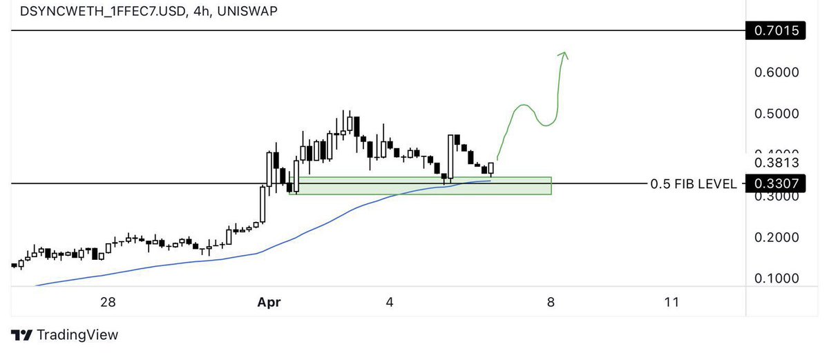 AndrewCryptoHQ's tweet photo. $DSYNC  is revolutionizing the web3 space. I have never seen a team continue building at this speed. 

Imagine, this project has only been out for a few weeks, and look at all that’s already been built. 

Retested the demand zone, 0.5 fib level and bounced from 1h 200EMA. Send it https://t.co/MlwzBAbRaC