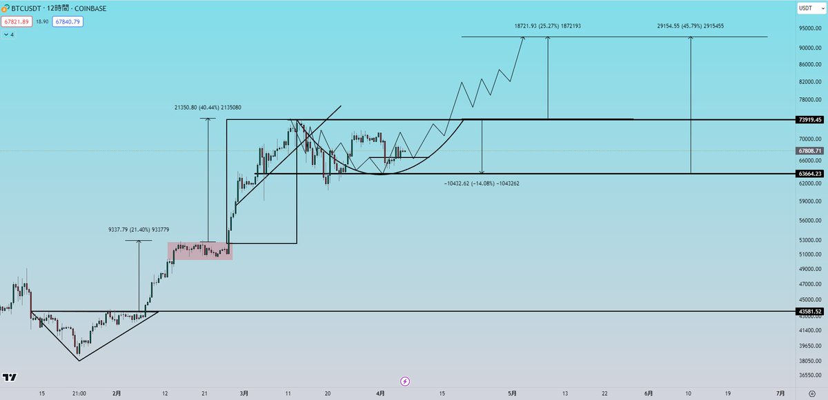 Ultimae_Crypto's tweet photo. #BTC 

予想から17日経ちました

予想した-14%の調整は終了しま���た

もう少し綺麗に予測できなきゃダメですね
今後の値動きをチェックするだけです。 https://t.co/MDNE7ixxGZ