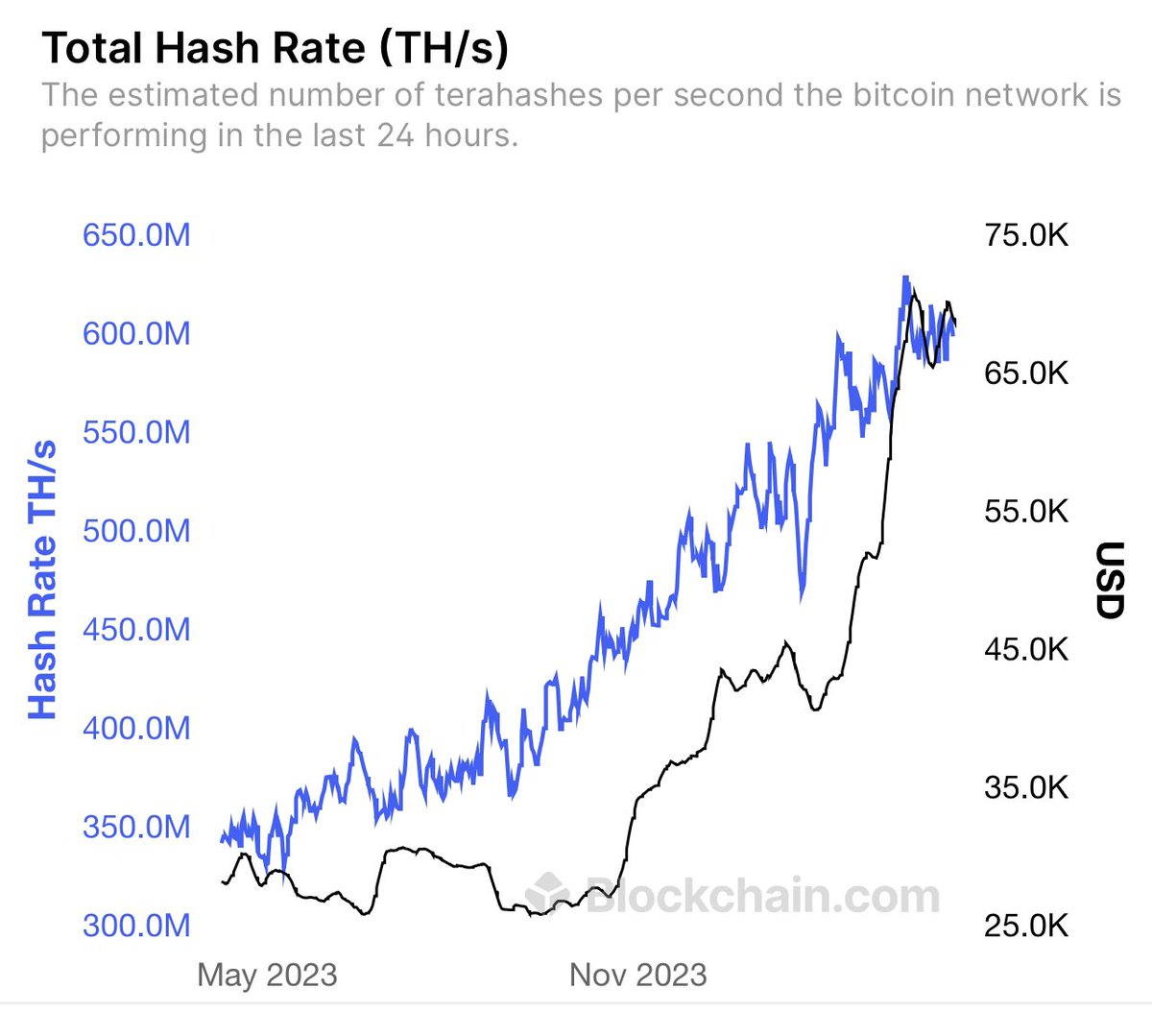 ZeroCryptoIns's tweet image. Looks like we'll see $BTC hit ath next week, miners going wild !