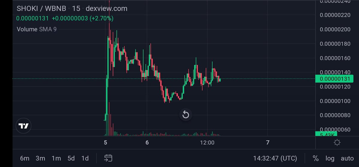 ViarEmil's tweet photo. $SHOKI is now so damn great ๐ฅ
i tell you this not forever $1M Mcap๐ฅ we're just starting ๐ฅ
CA: 0x2dDb89a10Bf2020d8CaE7C5d239b6F38bE9d91D9
Chart: https://t.co/ACCJQ0gtXkโฆ
Buy: https://t.co/uI50YE7uCVโฆ
#Shoki #ShokiArmy #ShokiToken #ShokiMemeFest #BNBโฏโฏโฏ #BSC #Binance https://t.co/CEwZW7jl1E