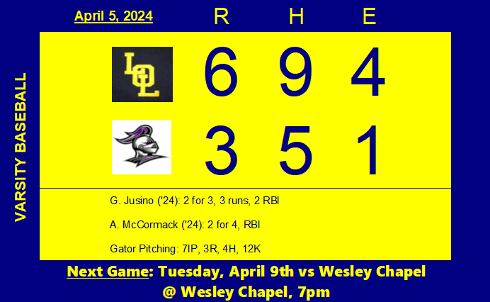 Trailing by 1 heading to the last frame, R. Chase ('24) singled to drive in the tying run then G. Jusino ('24) drove in 2 the next AB to take the lead. M. Halfpenny ('24) threw the final 2 scoreless to pick up his first W of the season. @ryannchasee @GavJusino @mhalfpenny42