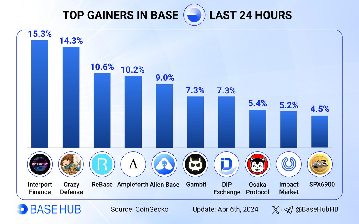 BaseHubHB's tweet photo. 🚀 Let’s explore the top gainers on @Base last 24 hours! 📈

🥇 $ITP @InterportFi
🥈 $TOWER @CrazyDefenseEN
🥉 $REBASE @rebasebase

$WAMPL @ampleforthorg
$ALB @AlienBaseDEX
$ELS @BSD_Gambit
$DIP @DIP_Exchange
$OSAK @OsakaProtocol
$PACT @impactmarket
$SPX @spx6900

Share your #Base portfolio details in the comments below! 👇

#Base