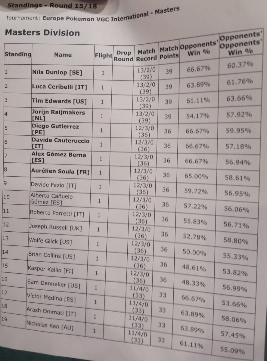 VictoryRoadES's tweet photo. ¡Felicidades a los 8 jugadores en el top cut del 🌍 Campeonato Internacional de Europa (EUIC) de 2024! 🥳

🇺🇸 @Invicnati
🇮🇹 @cereevgc
🇺🇸 @fluttim_man
🇳🇱 @JoriVGC
🇵🇪 @DiegoGutiVGC
🇮🇹 @dynamoon_
🇪🇸 @PokeAlex_
🇫🇷 Aurélien Soula

¡El evento continúa! 🎮
📲 #EUIC2024 #PlayPokemon https://t.co/riD2Gts1le