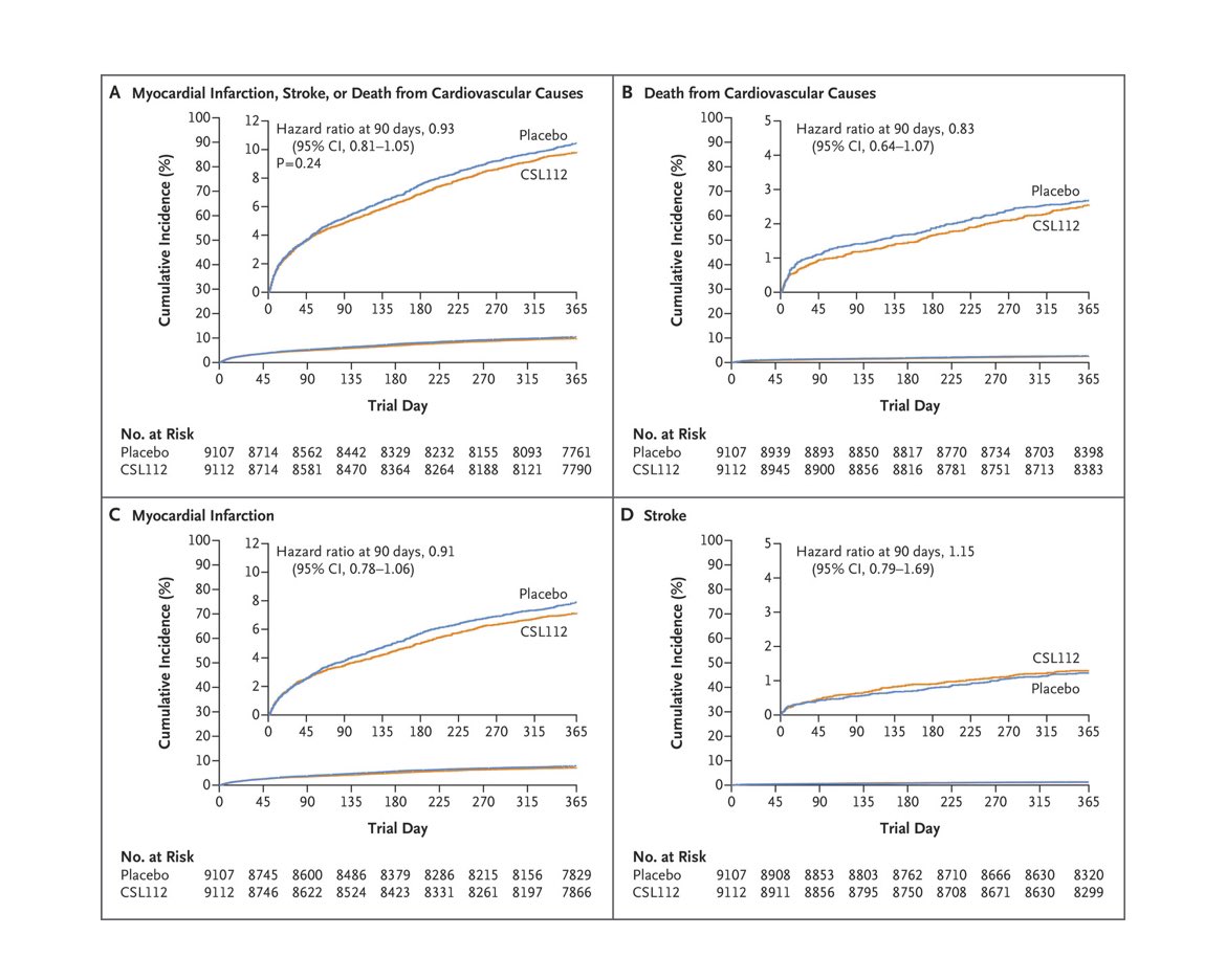 ApoA-1 Event ReducinG in Ischemic Syndromes(AMI patients w Multi vesselCAD) #AEGIS II trial #ACC24 @CMichaelGibson 4 weekly infusions of 6 g CSL112 (n=9,112) 🆚 Placebo (n=9,107) If Baseline LDL >=100mg/dl reduced CV mortality but not in patients with LDL<100 ( type 2 MI,…