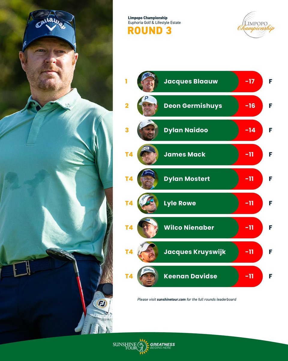 Jacques Blaauw leads housemate this week by one stroke with 18-holes to play. 📊 🤔 Can you predict who will win the 2024 #LimpopoChampionship ?