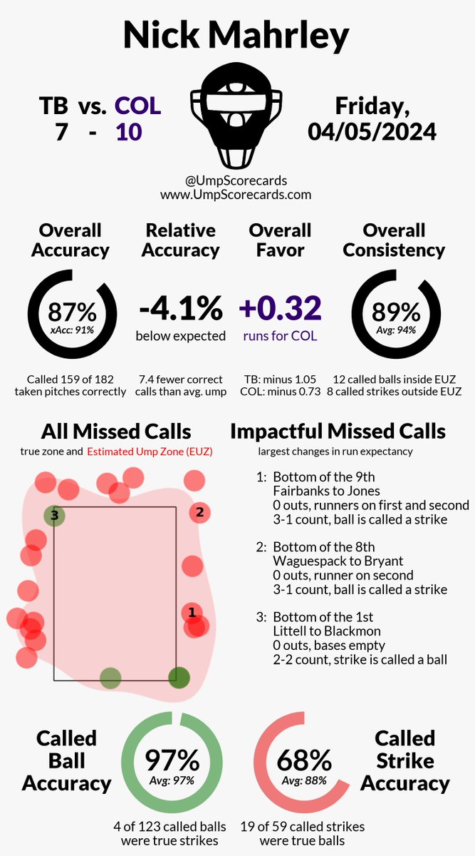 UmpScorecards's tweet image. Umpire: Nick Mahrley
Final: Rays 7, Rockies 10
#RaysUp // #Rockies
#TBvsCOL // #COLvsTB

More stats for this game 👇
umpscorecards.com/single_game/?g…