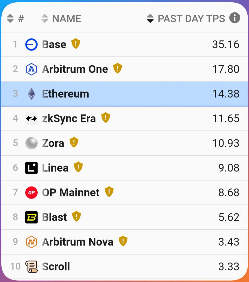 Base @base is processing the highest TPS among all Ethereum scaling solutions now. 3M transactions in a day. 🔥