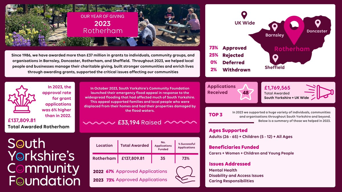 We’re proud of the positive impact we’ve made on local communities thanks to the hard work and dedication of our team. Here’s a summary of our year of giving in #Rotherham. #ItsAGivingThing bit.ly/3TFJmqk