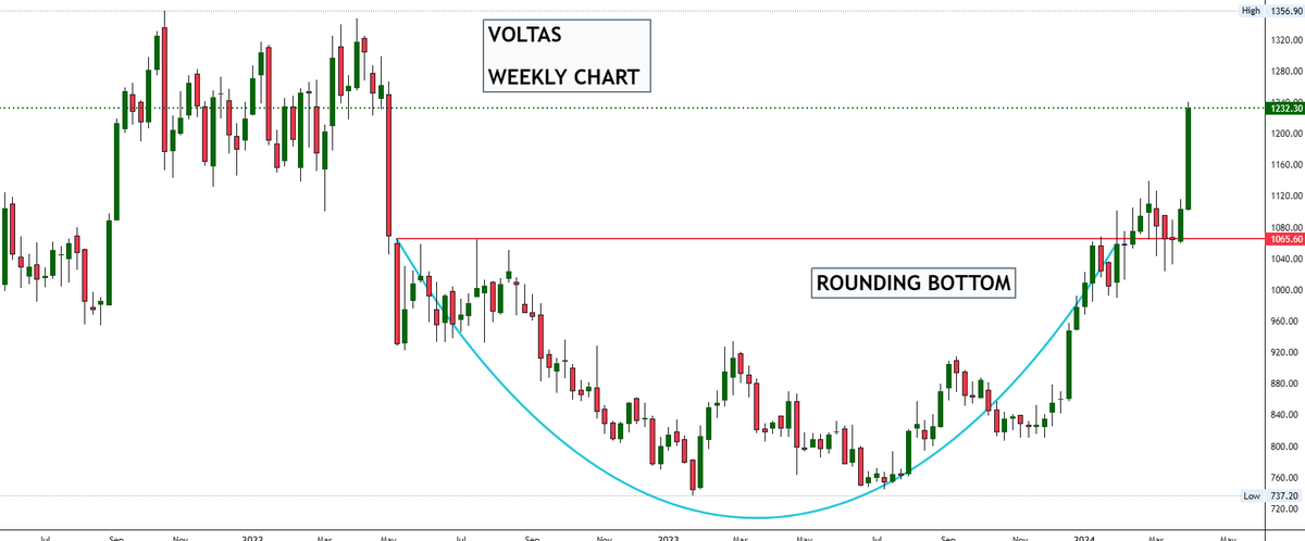 drprofits_in's tweet photo. #MOMENTUMSTOCKS #BREAKOUT #INDEX #BULLISH! #SIPSTOCK #StocksToWatch #StocksToBuy ? #52WEEKHIGH #ATH
👉Some of the #52WEEK #ATH #BreakoutStocks to keep in Watch!!
#voltas
#REDTAPE
#InoxIndia
#jublpharma https://t.co/i4ysnRF8GU