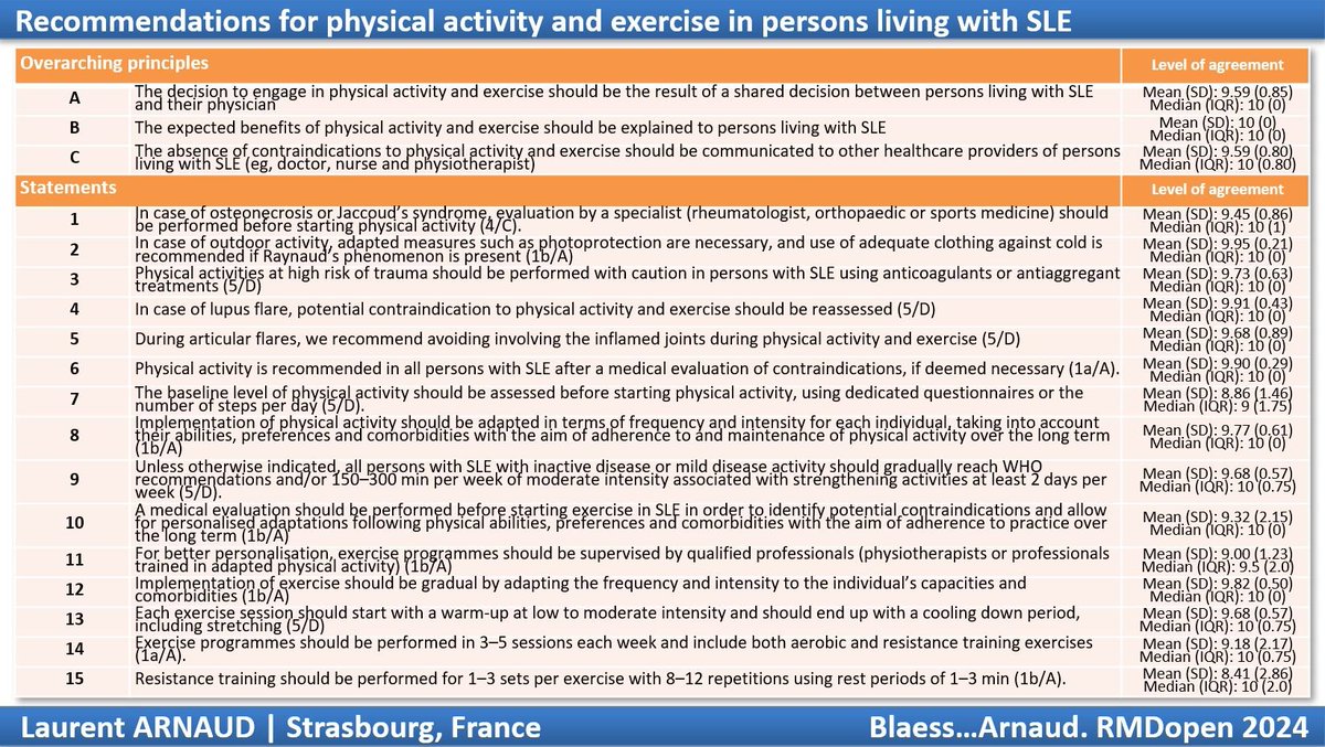 ✅ If you have not yet checked our international recommendations 🌍🌎🌏 for #PhysicalActivity and exercise in #lupus #SLE, here is a 'pocket summary' ⬇️ 🆓 PDF DOWNLOAD LINK: rmdopen.bmj.com/content/rmdope…