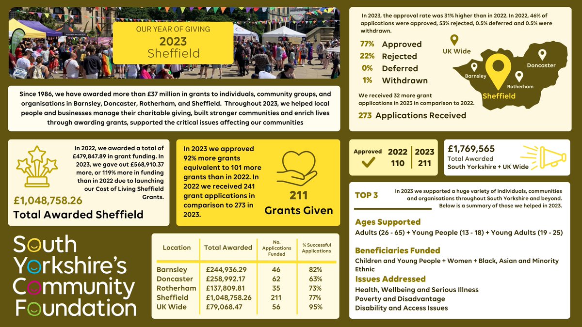 We’re proud of our strong partnerships and we're incredibly grateful to all our amazing donors who support our work and enable us to do what we do best. Here’s a summary of our year of giving in #Sheffield. #ItsAGivingThing bit.ly/3TFJmqk