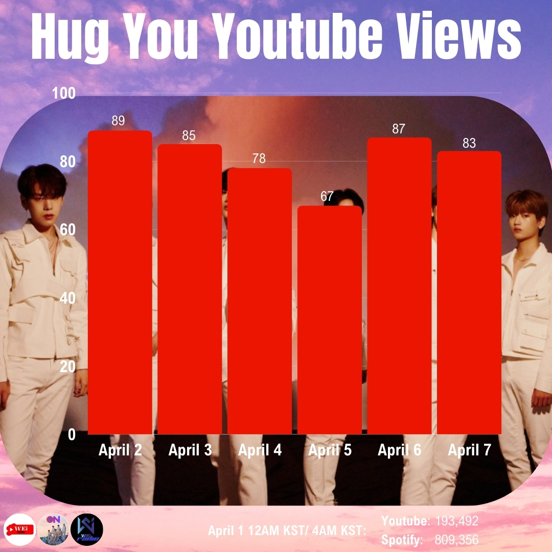 RUi~ another report for our HUG YOU youtube views.

We've been adding b/w 65-90 daily. Let's try to improve this more in the coming days even after SOTW. We can do this!💪

#WEi_SongOfTheWeek #WEi_SOTW
#위아이 #ウィーアイ #WEi 
@WEi__Official @WEi_Official_JP
