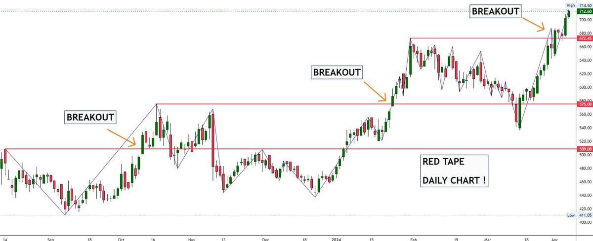 drprofits_in's tweet photo. #MOMENTUMSTOCKS #BREAKOUT #INDEX #BULLISH! #SIPSTOCK #StocksToWatch #StocksToBuy ? #52WEEKHIGH #ATH
👉Some of the #52WEEK #ATH #BreakoutStocks to keep in Watch!!
#voltas
#REDTAPE
#InoxIndia
#jublpharma https://t.co/i4ysnRF8GU