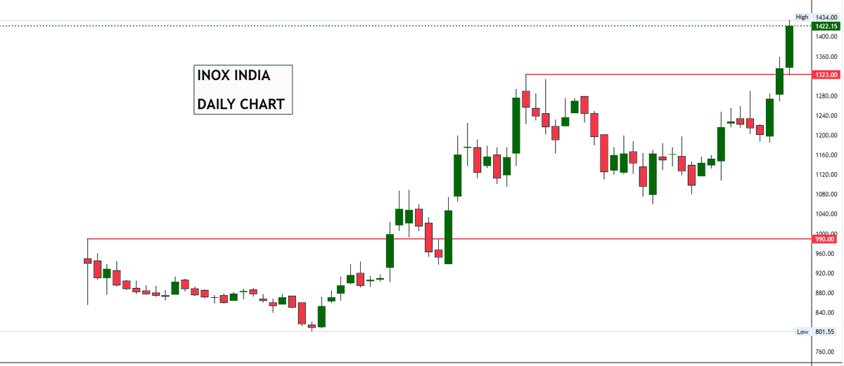 drprofits_in's tweet photo. #MOMENTUMSTOCKS #BREAKOUT #INDEX #BULLISH! #SIPSTOCK #StocksToWatch #StocksToBuy ? #52WEEKHIGH #ATH
👉Some of the #52WEEK #ATH #BreakoutStocks to keep in Watch!!
#voltas
#REDTAPE
#InoxIndia
#jublpharma https://t.co/i4ysnRF8GU
