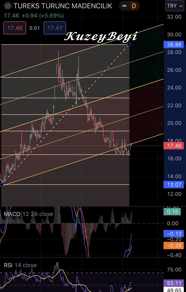 #MARBL 16.5 alım yeri demiştik .Cuma gününü +%5.69 luk artışla kapatmış . 17.60 direncini kıramadan da grafik hala olumlu 👍

(Yatırım tavsiyesi değildir ⚠️) 

#borsa #bist100 #endeks #sasa #thyao #afyon #pkart #pkent #tmsn #polho #mepet #magen #huner #manas #mavi #astor #miatk